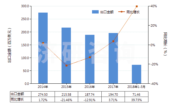 2014-2018年3月中國其他雌（甾）激素和孕激素(HS29372390)出口總額及增速統(tǒng)計